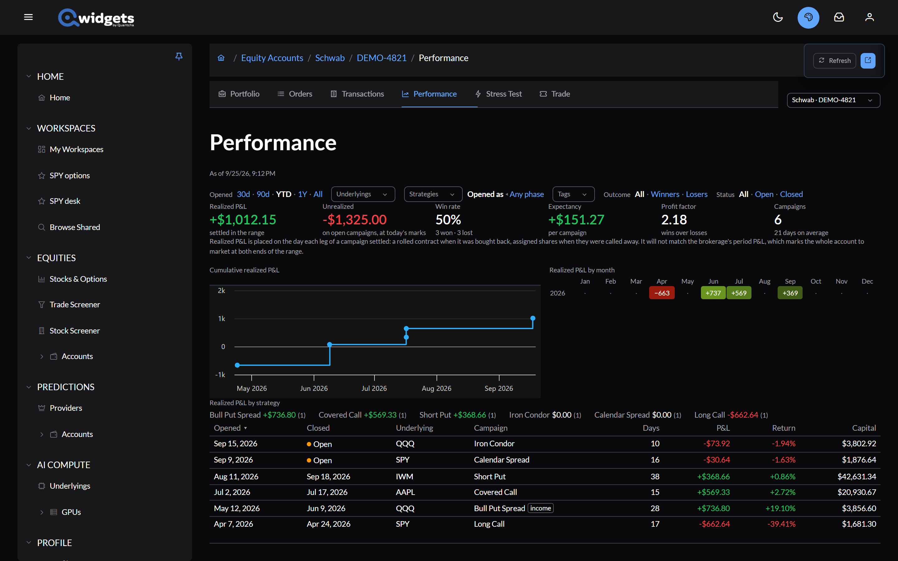 The Performance tab: filters, tiles for realized P&L, unrealized, win rate, expectancy, profit factor, and campaigns, a cumulative realized P&L chart, a monthly heatmap, realized P&L by strategy, and the list of campaigns.