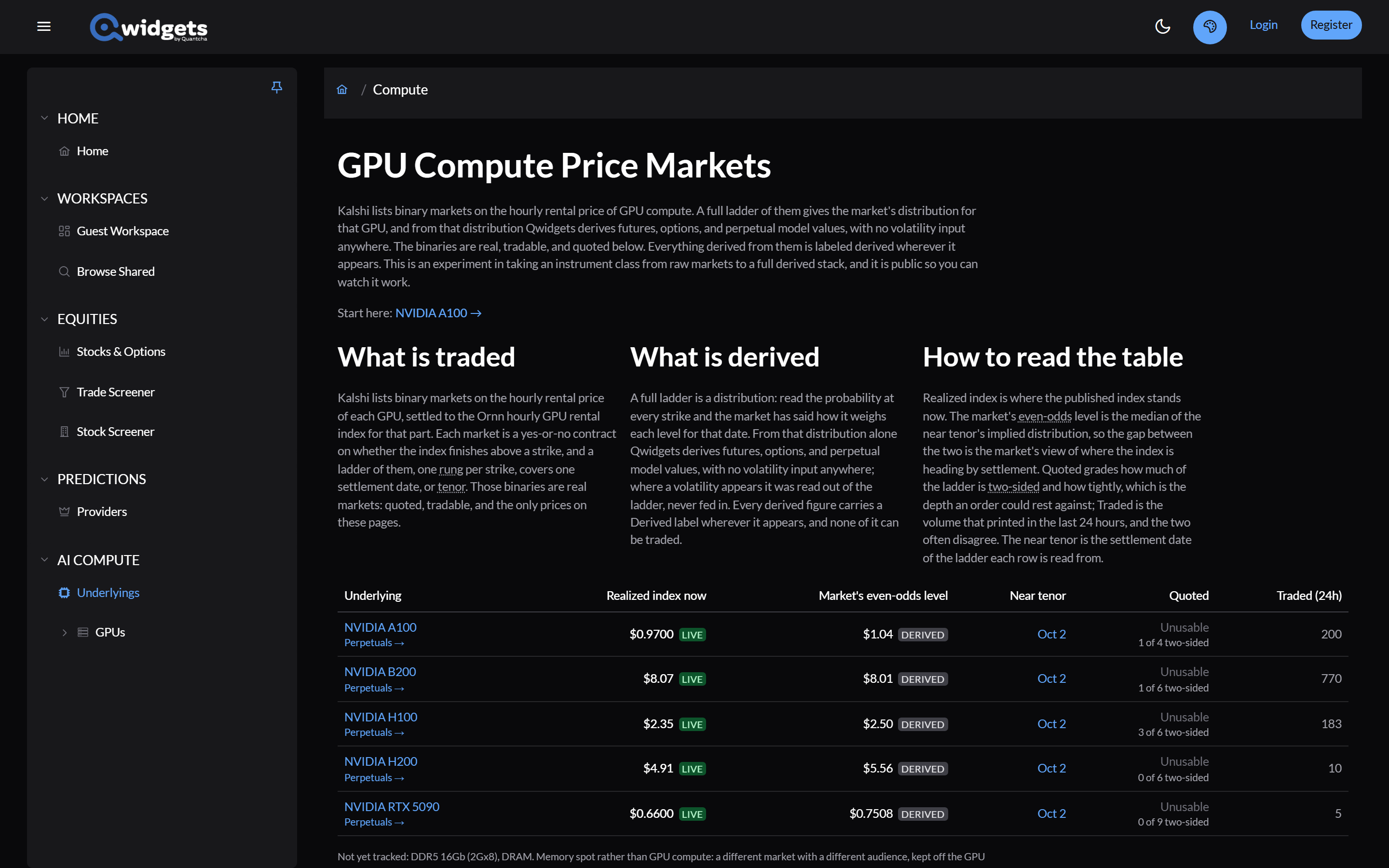 The GPU Compute Price Markets page: an explanation of what is traded and what is derived, and a table of GPUs with each one's realized index, even-odds level, near tenor, quoting grade, and 24-hour volume.