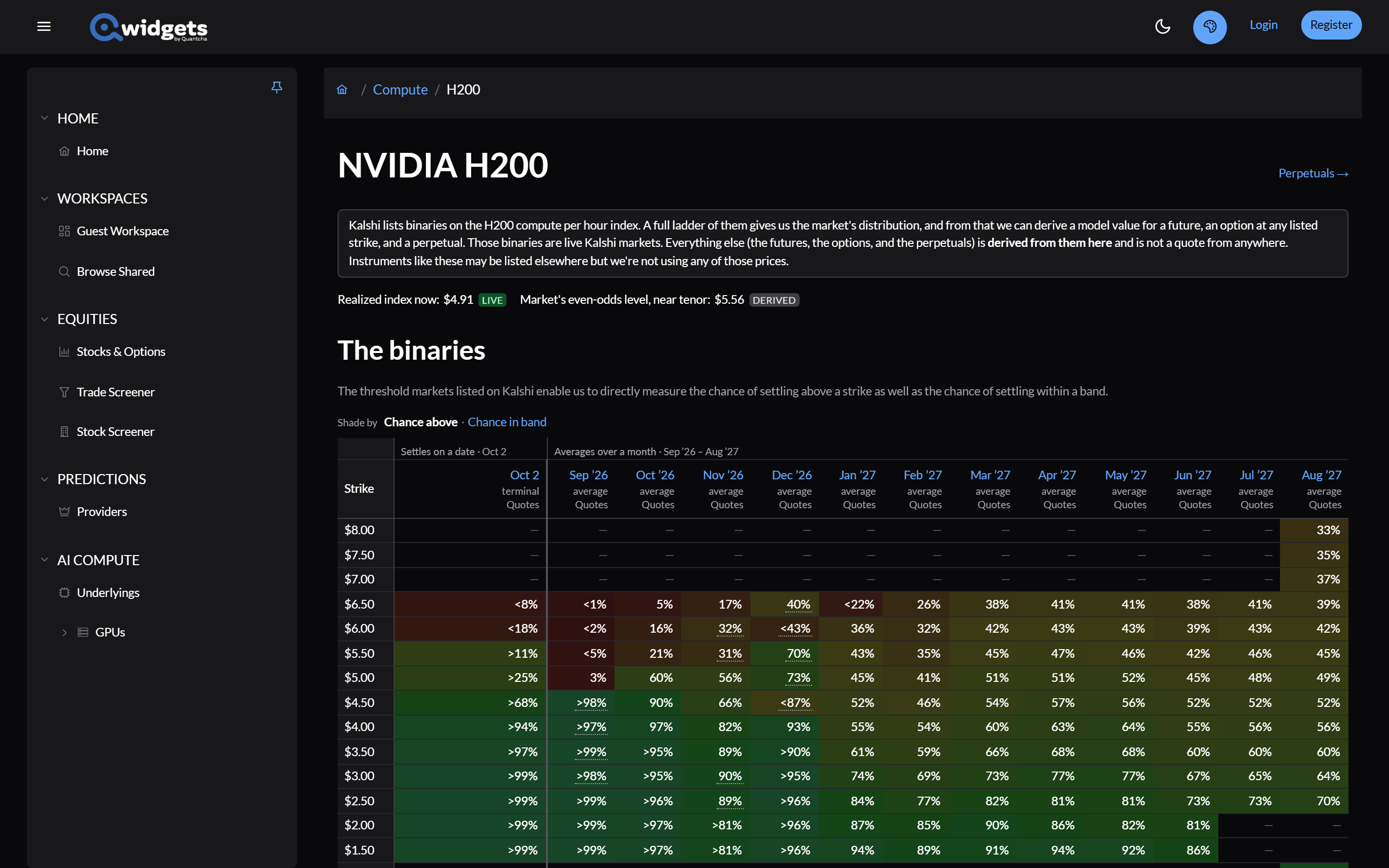 A GPU's page: a note that only the binaries are live Kalshi markets, the realized index and even-odds level with Live and Derived badges, and the matrix of binaries by strike and tenor.