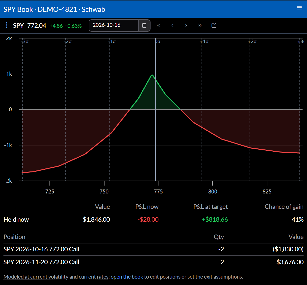 The Book widget for an SPY call calendar valued at the short call's expiration: the change in value peaks near the strike and falls away on either side.