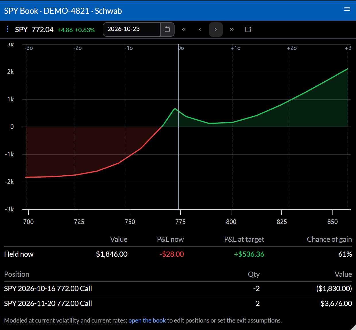 The same SPY calendar valued one week past the short call's expiration: losses below the strike level off, and the change in value rises to the right.