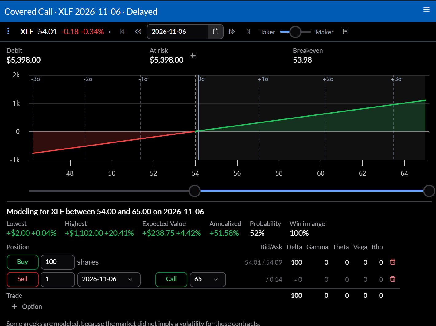 Trade analysis of 100 shares with a call at a strike far above today's price: the credit is tiny and the payoff rises across the forecast range from today's price up to that strike.
