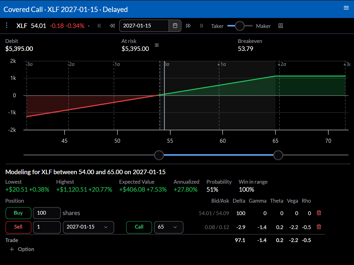Trade analysis of 100 shares with a call at the original cost, several months out: a larger credit than the near-term call at the same strike, and a payoff that keeps rising toward that strike.