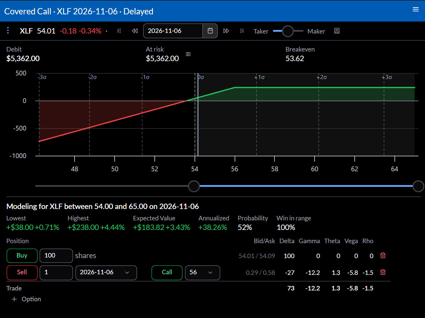 Trade analysis of 100 shares with a call near today's price: a larger credit, and a payoff that goes flat just above today's price.