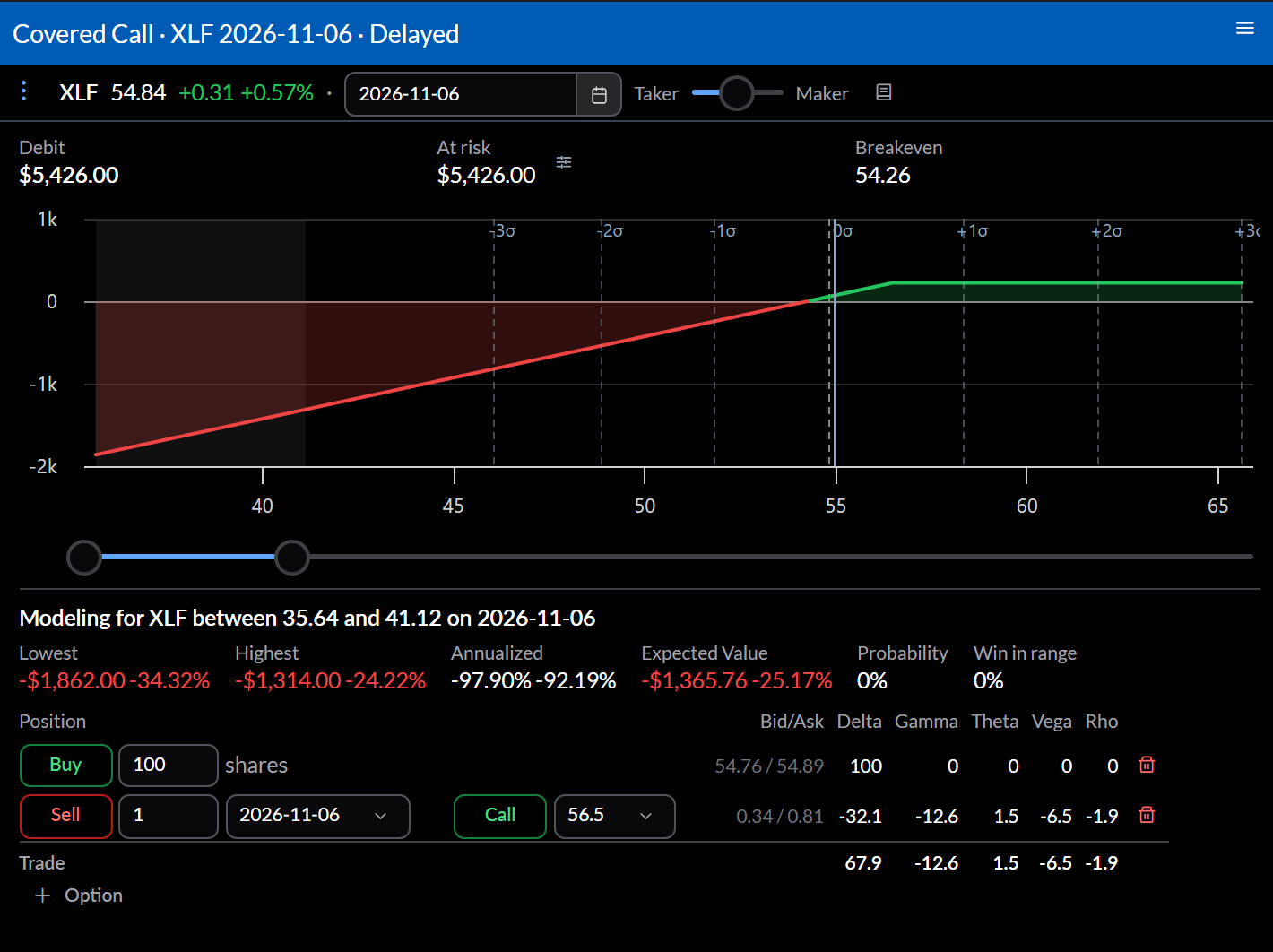 Trade analysis of 100 shares with a covered call, with the forecast range shaded over a fall of 25 to 35 percent: the Lowest and Highest outcomes in that range are both large losses.