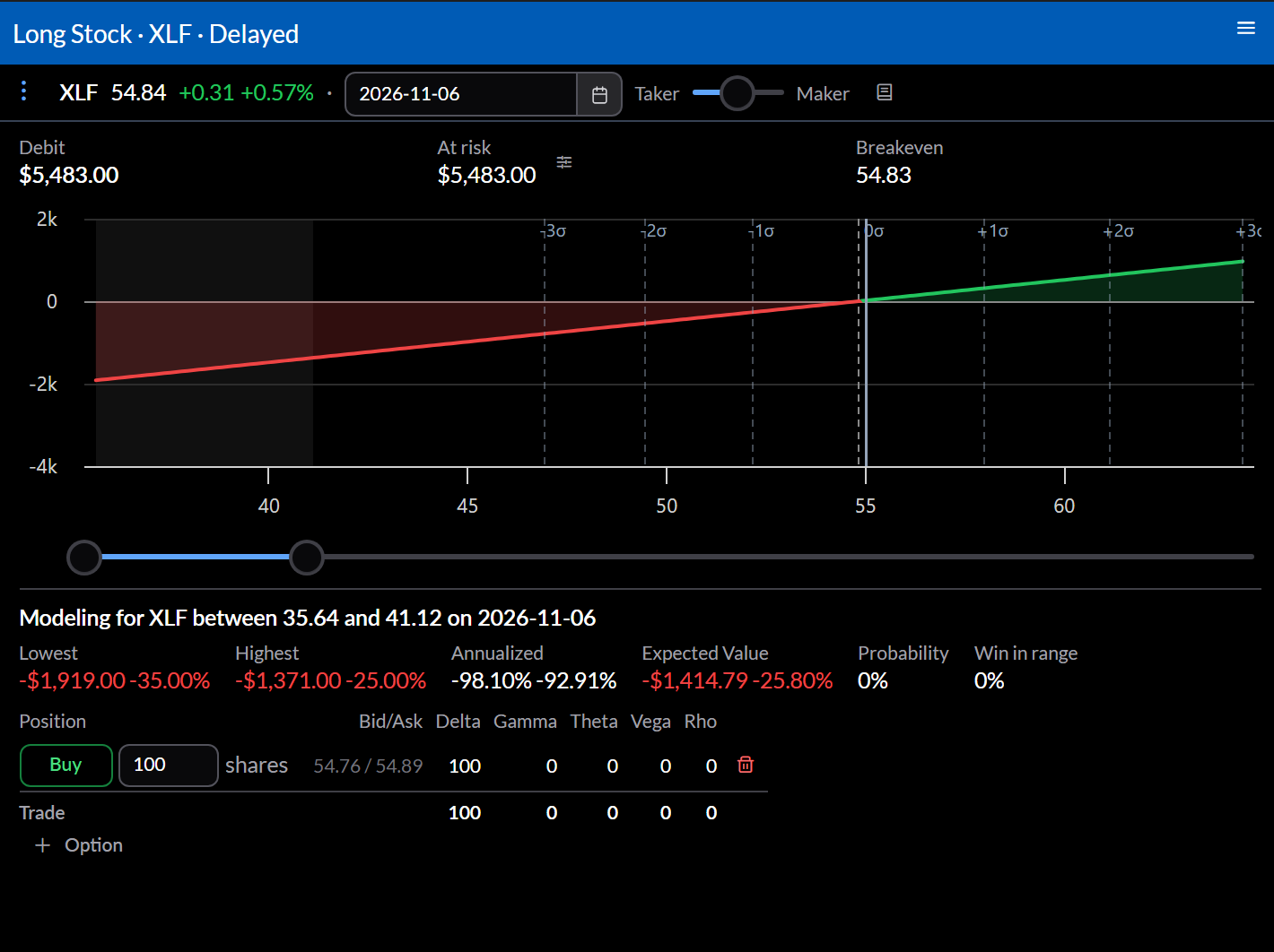 Trade analysis of 100 shares alone over the same forecast range: Lowest and Highest are losses only slightly larger than the covered call's.