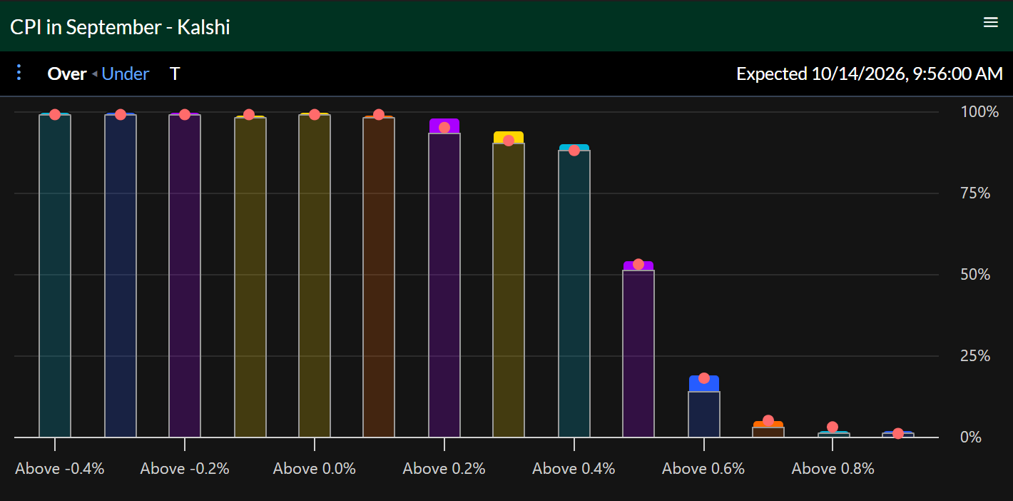 The event chart for an upcoming economic announcement, showing the implied probability of each outcome as a bar.