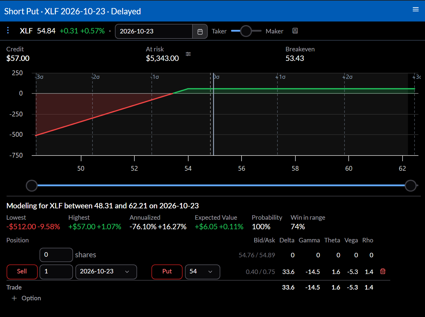 Trade analysis of a cash-secured put on a broad fund, expiring after the announcement, with its credit, breakeven, and payoff chart.