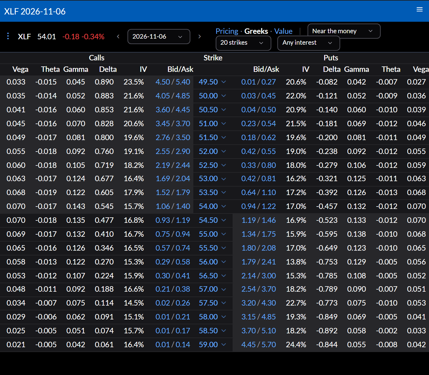 The option chain on the Greeks view for one expiration, with the calls' delta falling from the strikes near the current price to those further above it.