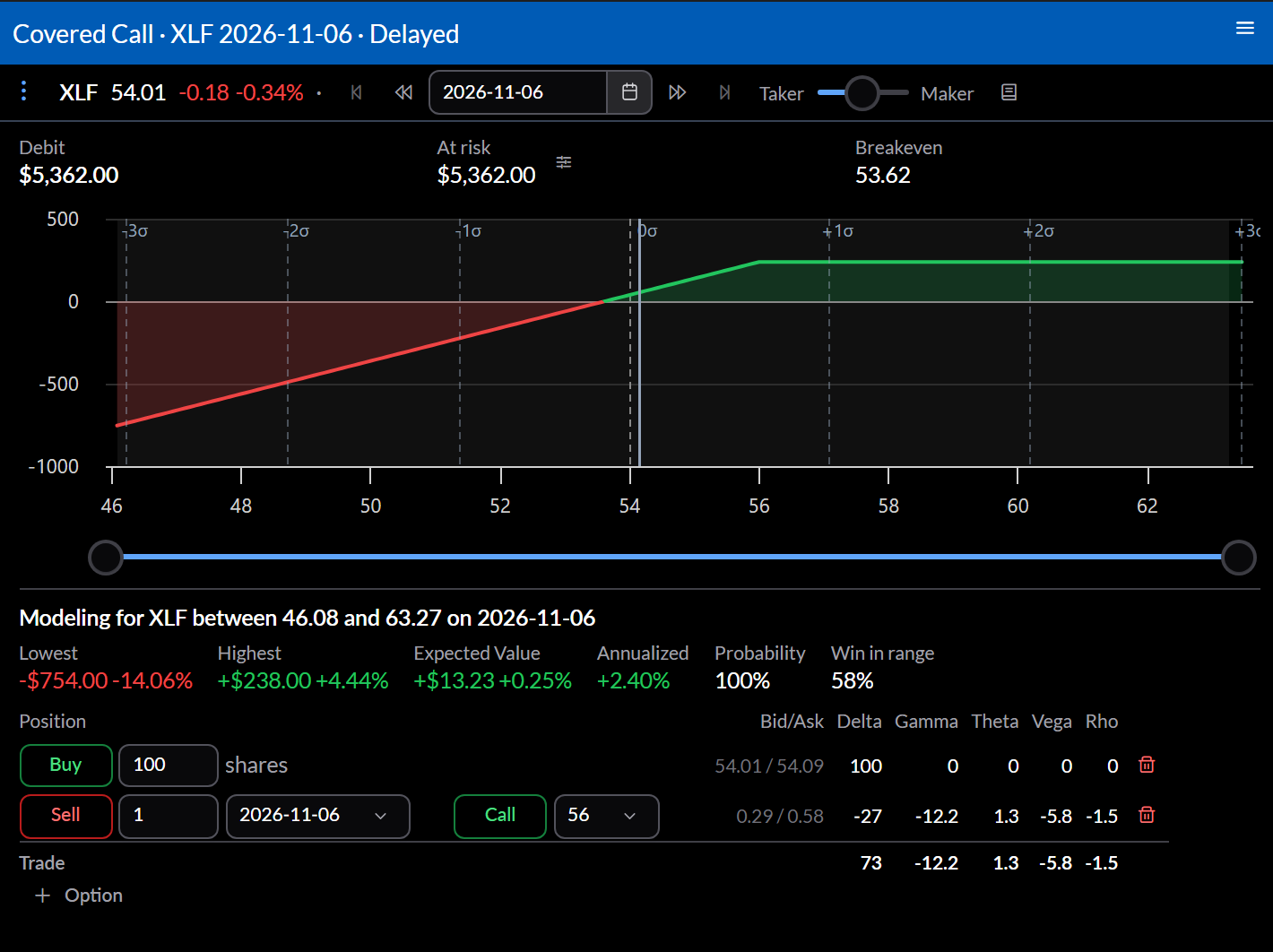 Trade analysis of 100 shares with a short call above today's price: the payoff rises with the shares up to the strike, then goes flat.