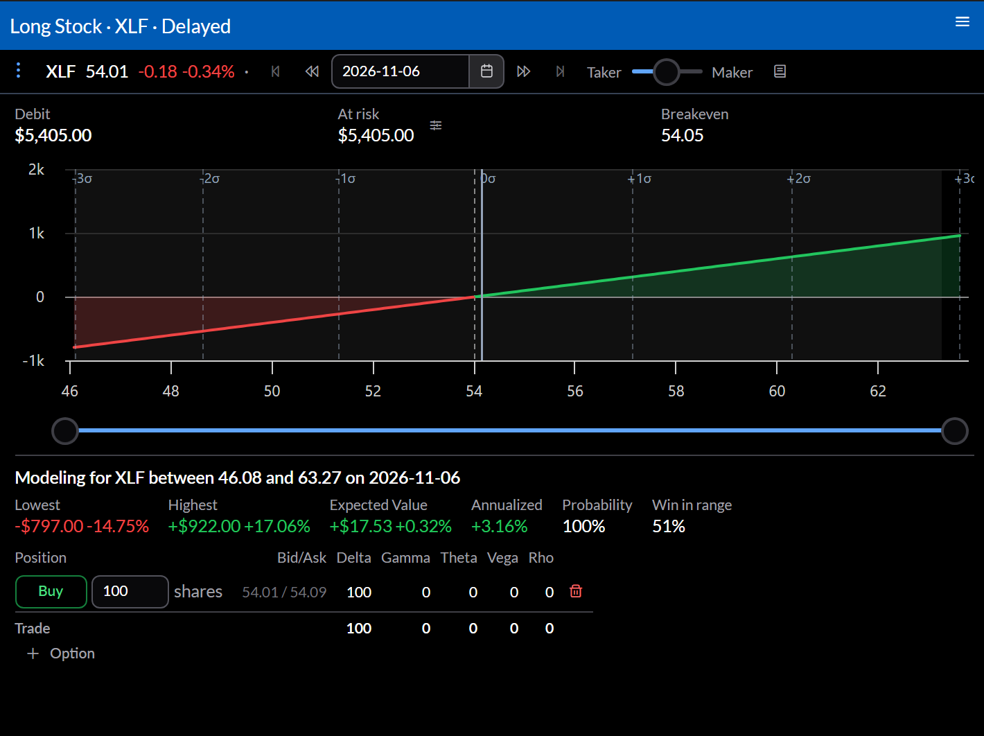 Trade analysis of 100 shares on their own: a straight payoff line rising from lower left to upper right, with the breakeven at today's price.