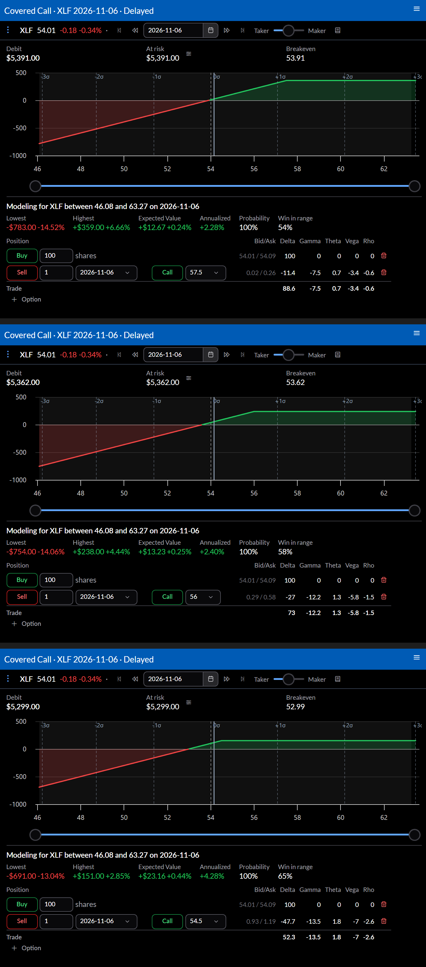 Three covered calls in Trade analysis, one above the other, at strikes progressively closer to the current price: each shows its debit, breakeven, and payoff chart, with the modeled outcomes below.