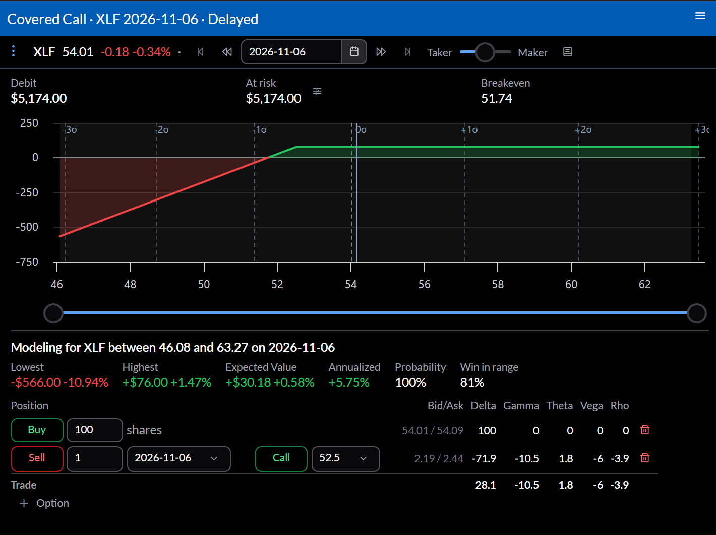Trade analysis of 100 shares with a short call: a payoff flat to the right of the strike and falling to the left.