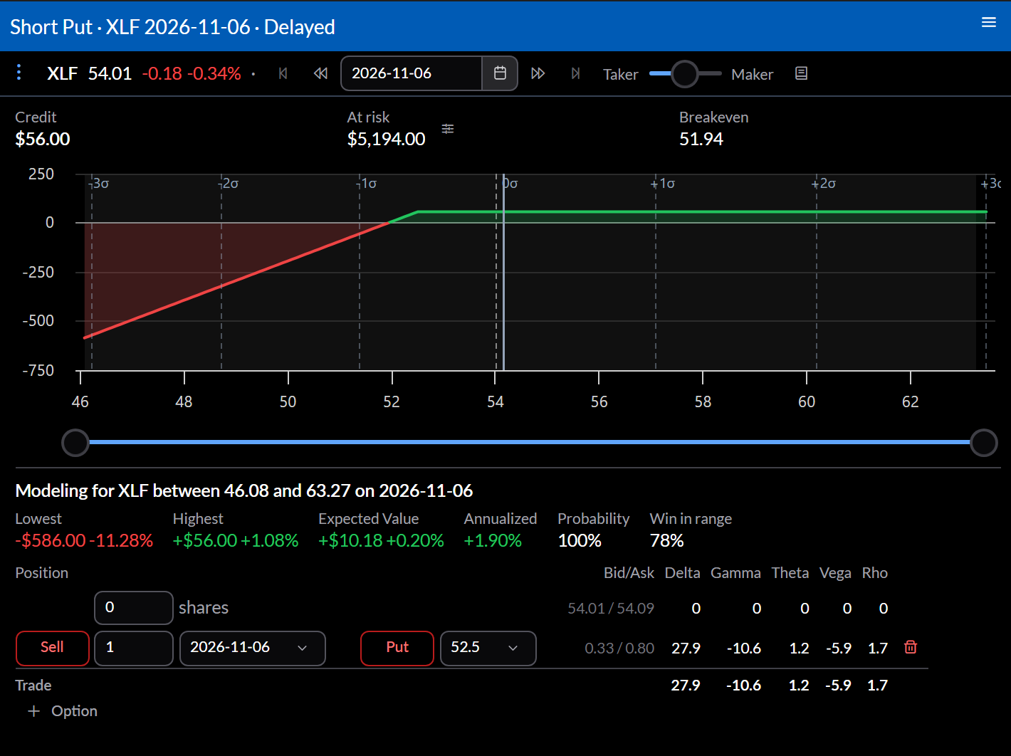 Trade analysis of a short put at the same strike and expiration: a payoff with the same shape, flat to the right of the strike and falling to the left.