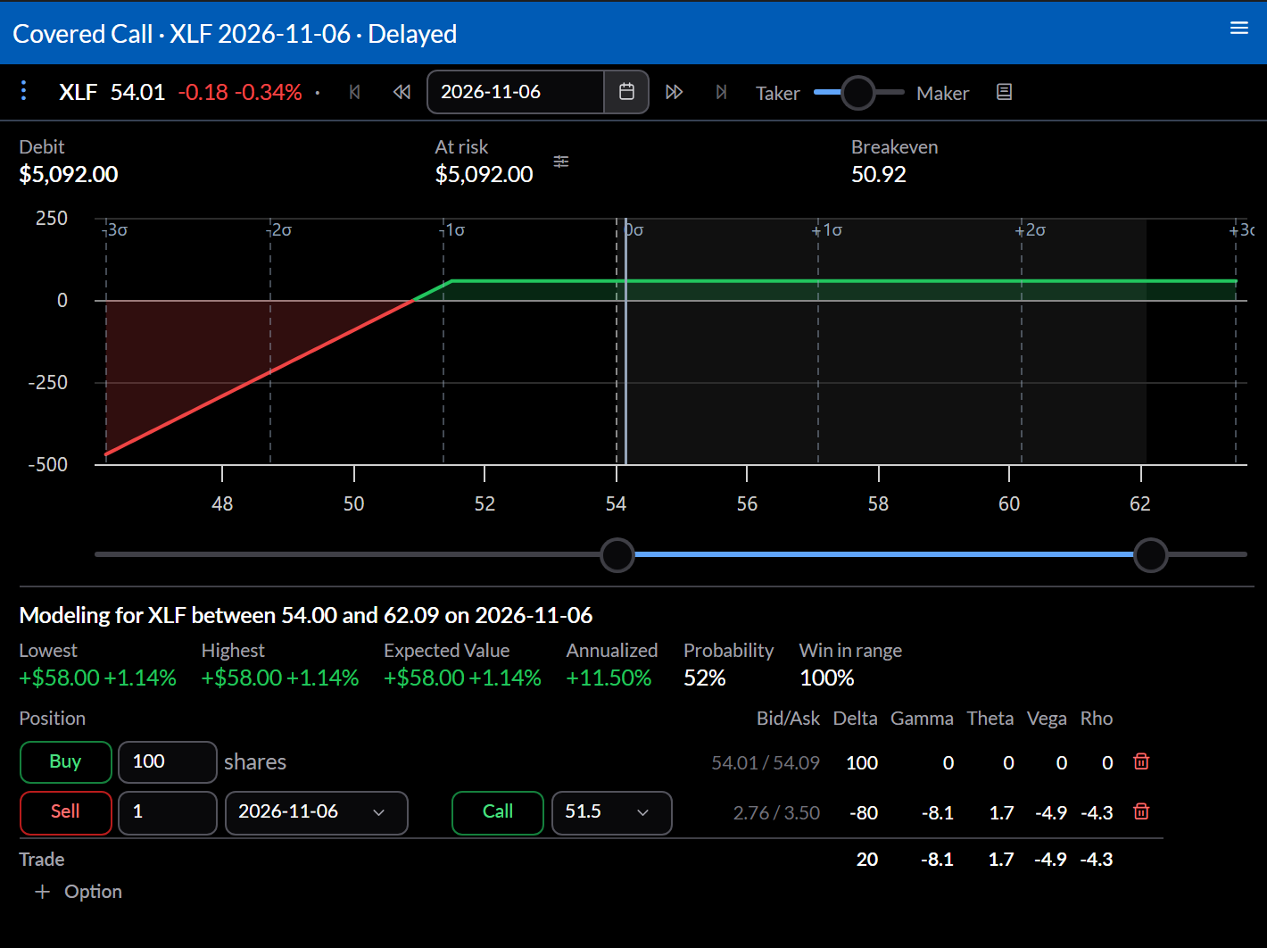 Trade analysis of 100 shares with a call whose strike is now below the share price: the payoff is flat across the whole shaded forecast range above the current price.