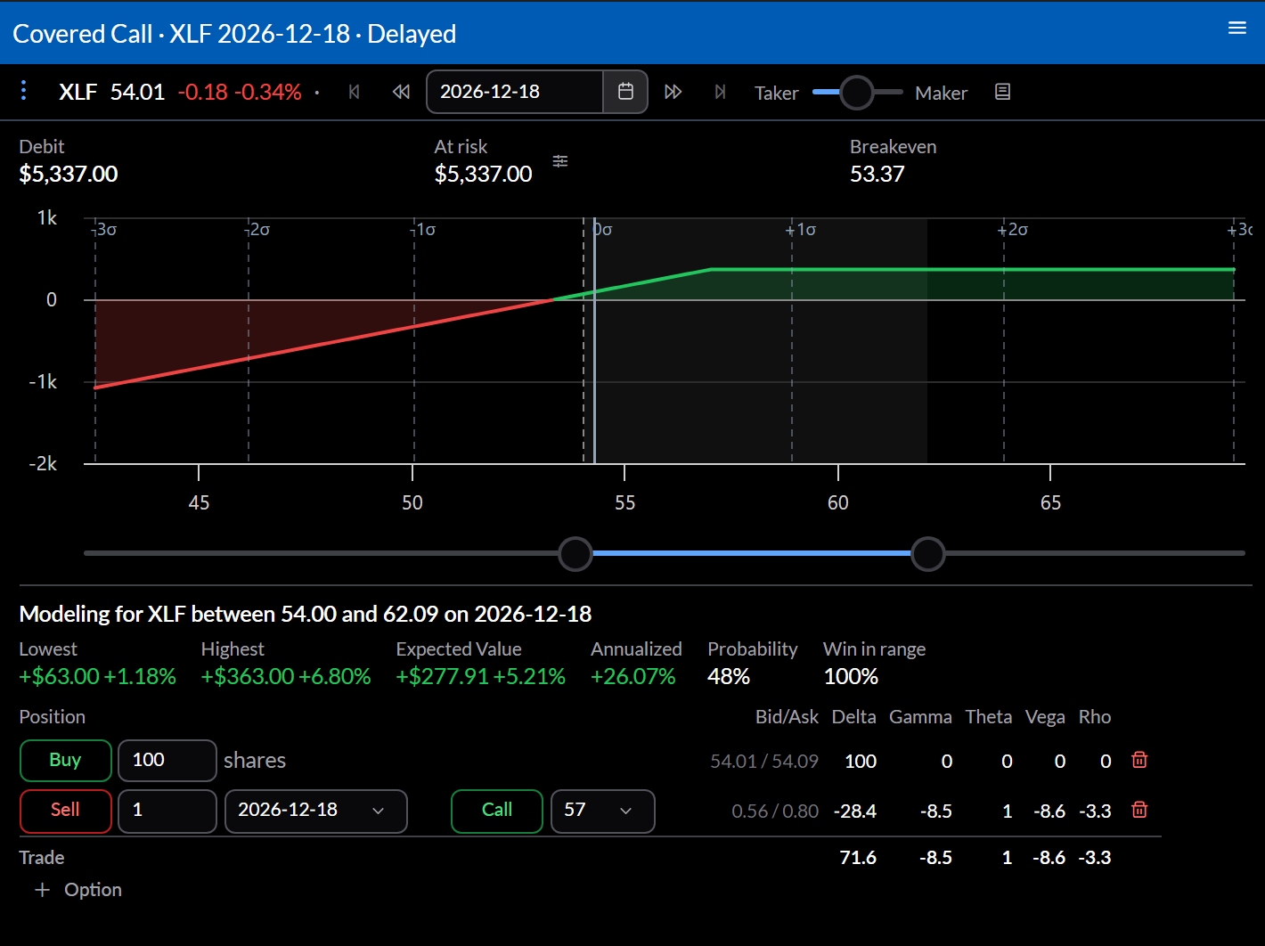 Trade analysis of 100 shares with a call at a higher strike and a later expiration: the payoff keeps rising through much of the forecast range before it flattens.