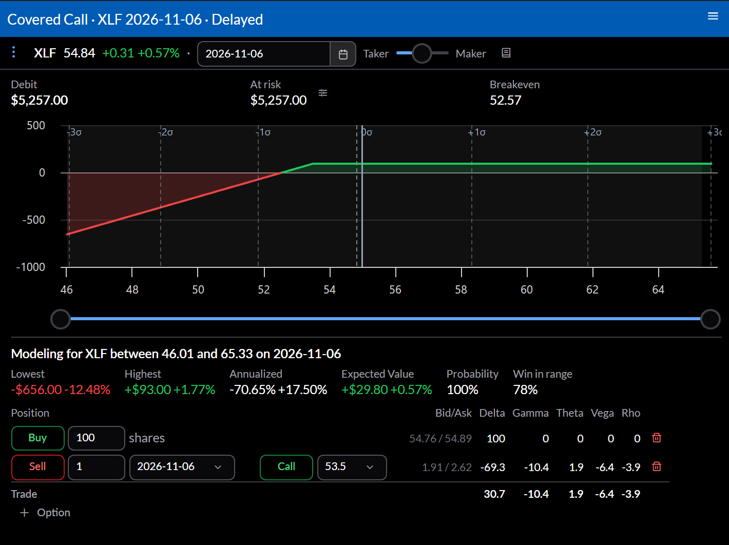 Trade analysis of 100 shares with a covered call at the same strike and expiration: a payoff chart with the same shape as the cash-secured put's, flat to the right of the strike and falling to the left.