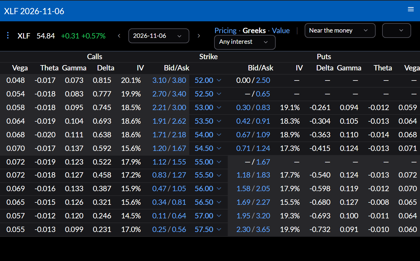 The option chain on the Greeks view for one expiration, with the puts' delta falling in size from the strikes near the current price to those further below it.