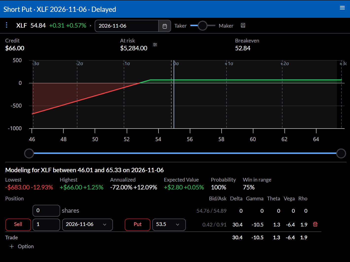 Trade analysis of a cash-secured put: the credit, amount at risk, and breakeven above a payoff chart that is flat to the right of the strike and falls to the left of it.