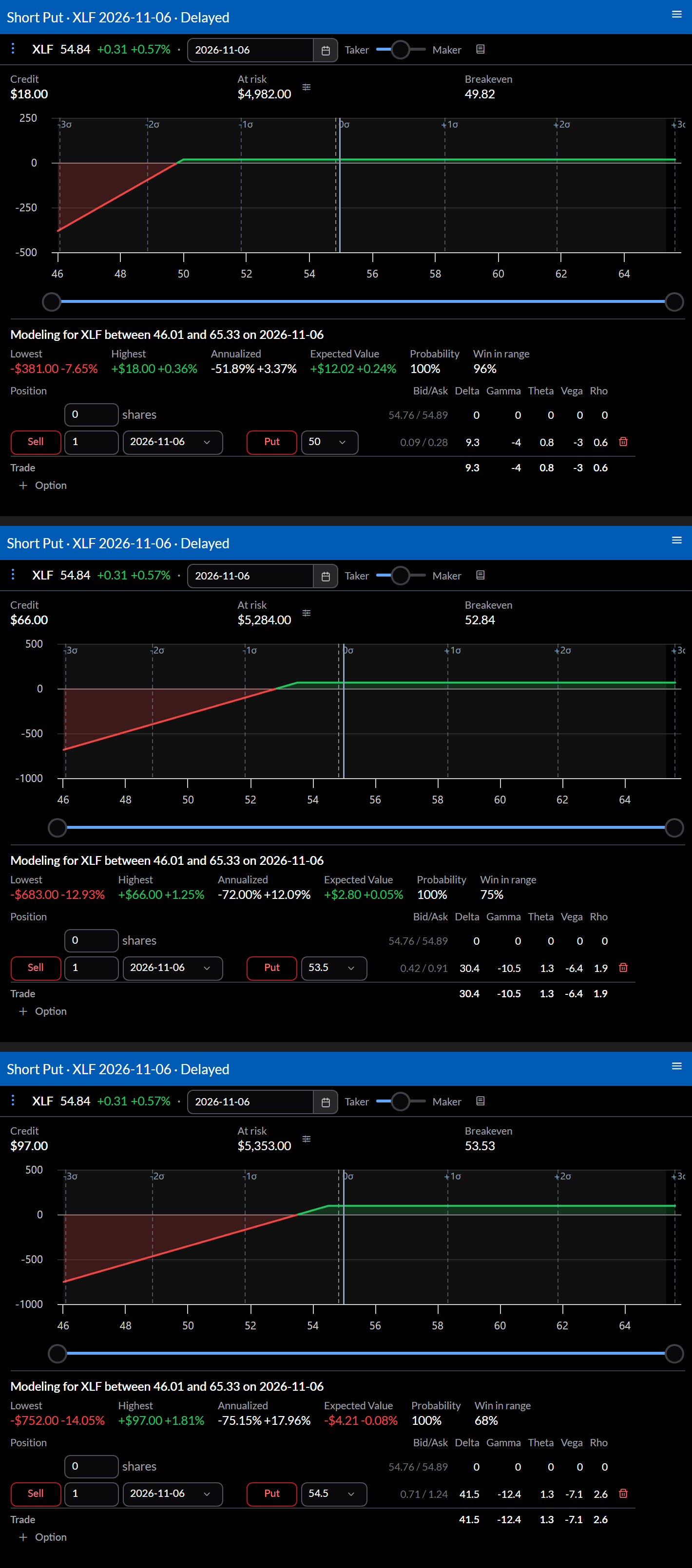 Three cash-secured puts in Trade analysis, one above the other, at strikes progressively closer to the current price: each shows its credit, breakeven, and payoff chart, with the modeled outcomes below.