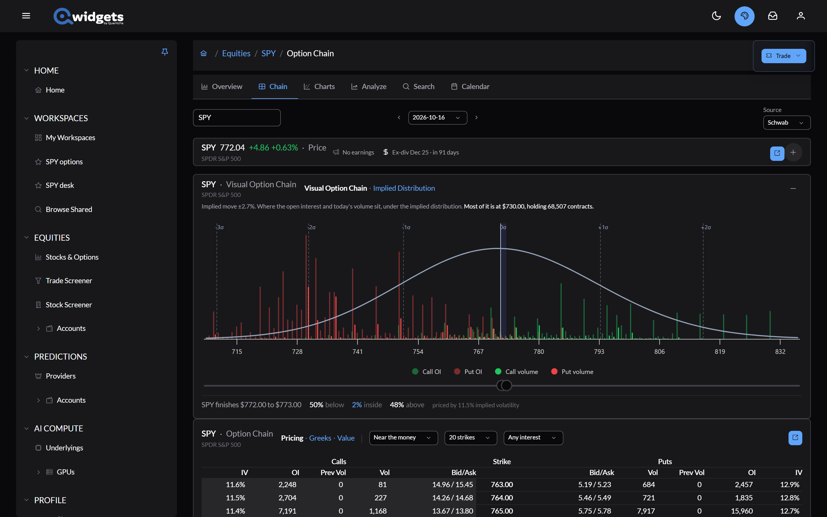 The Chain tab for SPY: the Visual Option Chain chart of open interest and volume by strike under the implied distribution, and the start of the Option Chain table below it.