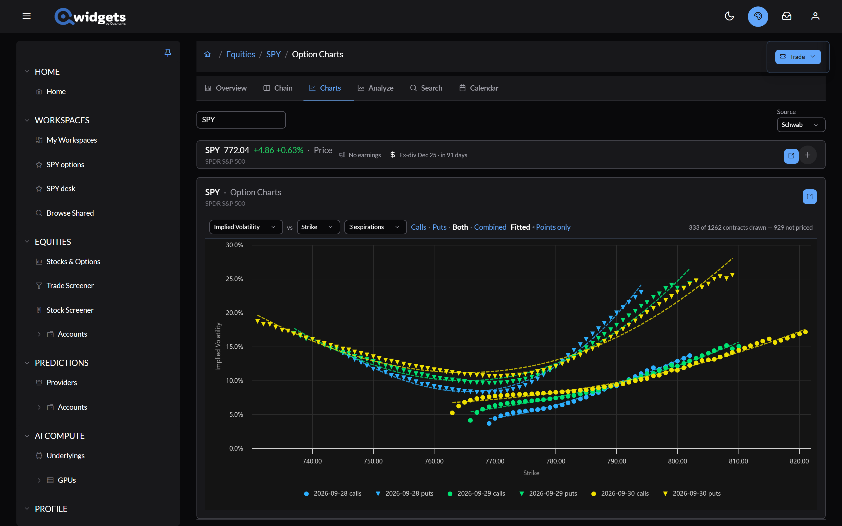 Option Charts for SPY: implied volatility plotted against strike for three expirations, calls and puts, with fitted curves.