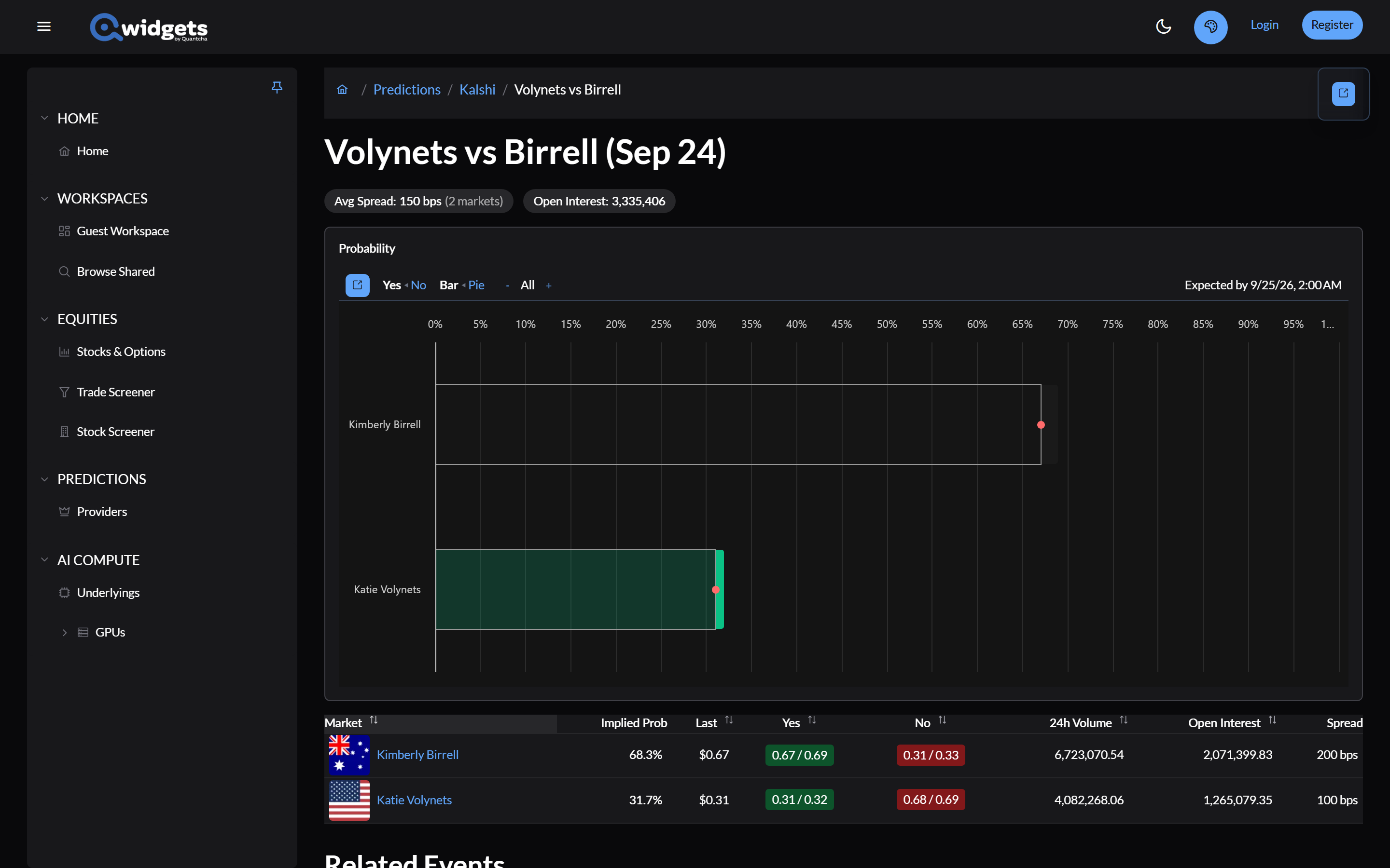 A Kalshi event page: the event's probability chart above its table of markets with implied probability, last price, Yes and No bid and ask, volume, open interest, and spread.