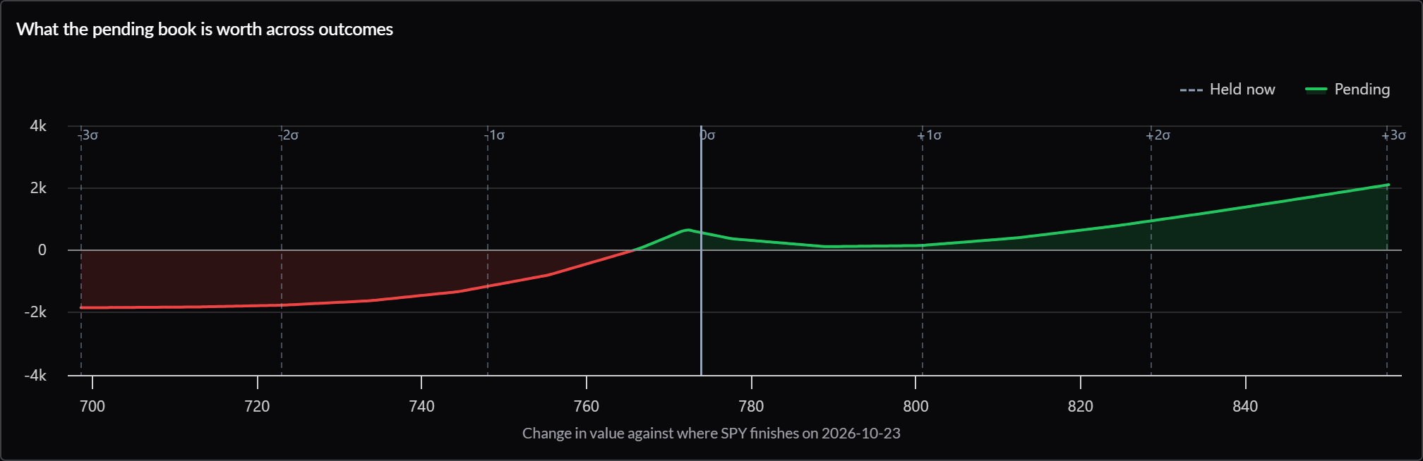 The same book a week past the short call's expiration: losses below the strike level off, and the change in value rises to the right.