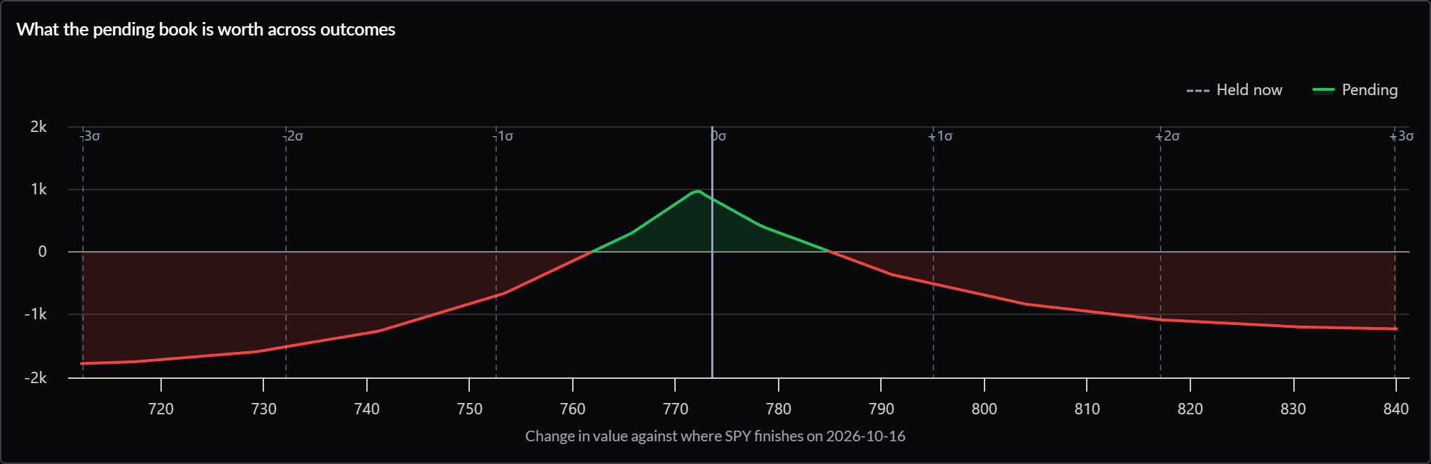 The book's change in value at the short call's expiration: a peak near the strike, falling into losses on either side.