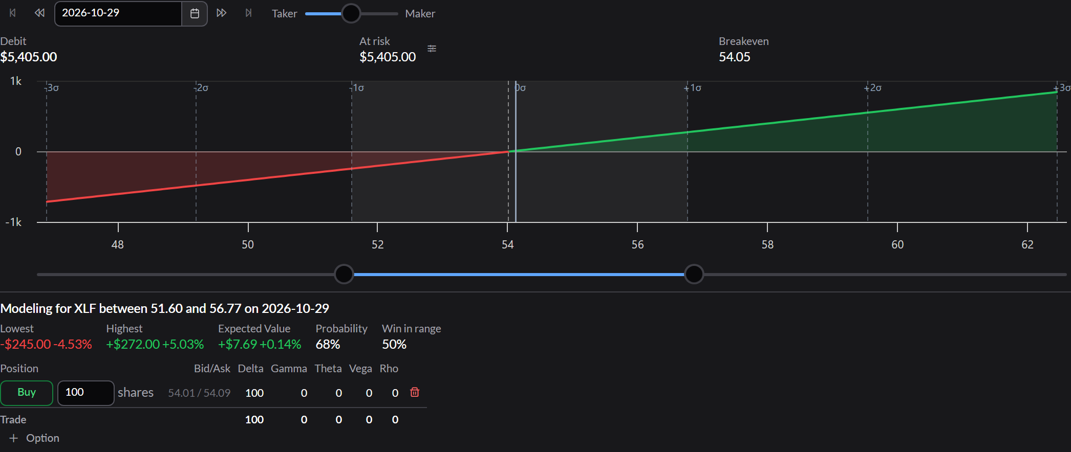 The Analyze tab opened with 100 shares: the debit, amount at risk, and breakeven above a straight-line payoff chart, and the shares row in the legs table.