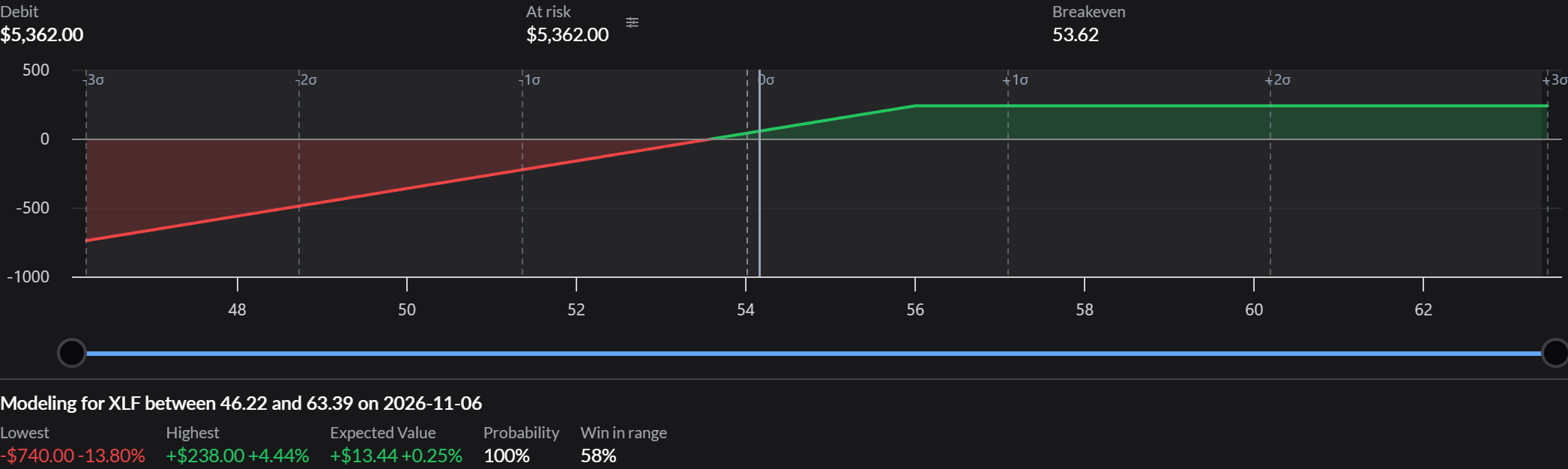 The covered call's summary figures and modeled outcomes: debit, at risk, breakeven, and Highest with the forecast set wide.