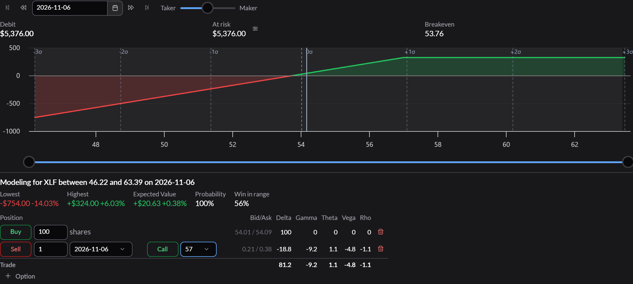 The same covered call at a higher strike: a larger debit because the call pays less, a higher cap on the payoff, and a different Win in range.