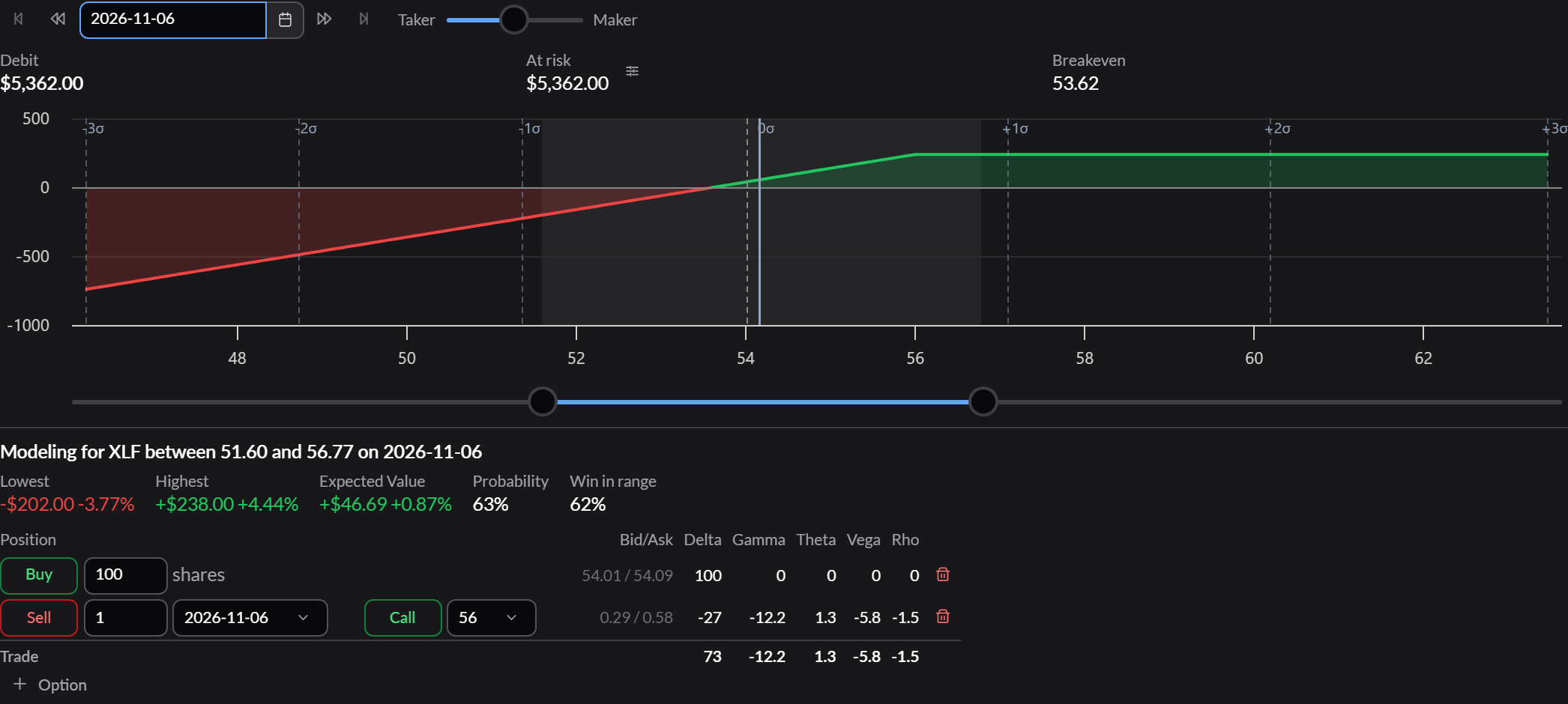 Trade analysis of 100 shares with a short call, valued at the call's expiration: the payoff rises with the shares up to the strike, then goes flat.