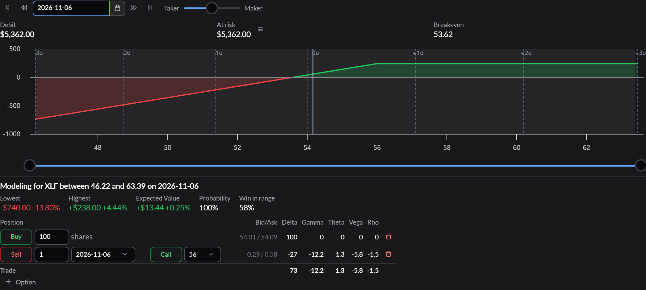 The same covered call with the forecast range stretched across the whole chart, and Probability near 100 percent.