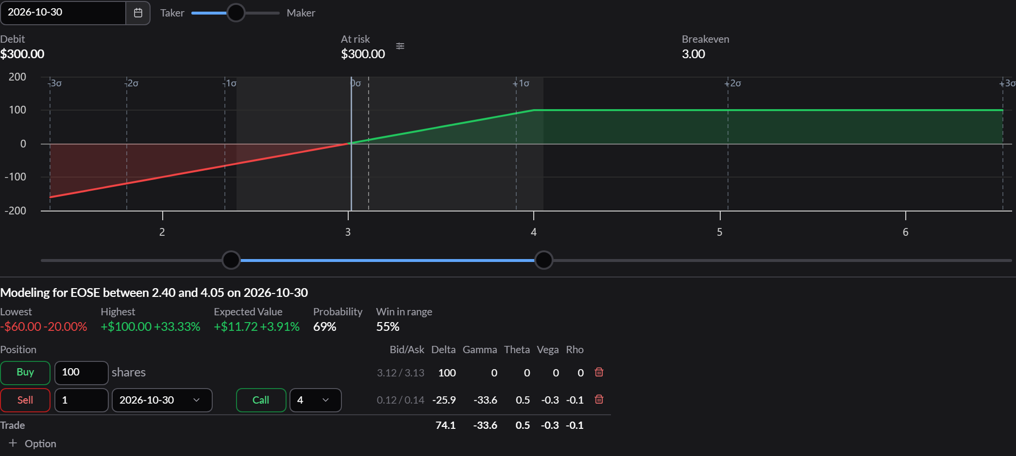 One screener result opened in Trade analysis: 100 shares and a short call, with the debit, at risk, breakeven, and payoff chart.