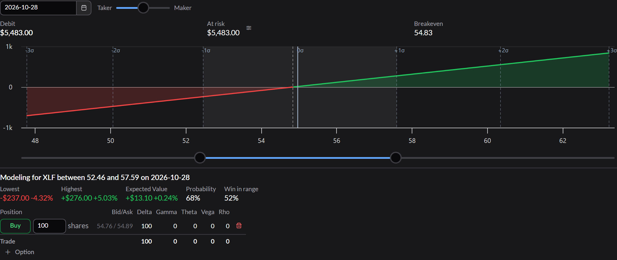The Analyze tab for a fund, opened with 100 shares: the debit, amount at risk, and breakeven above a straight-line payoff chart, and a legs table with the shares row.