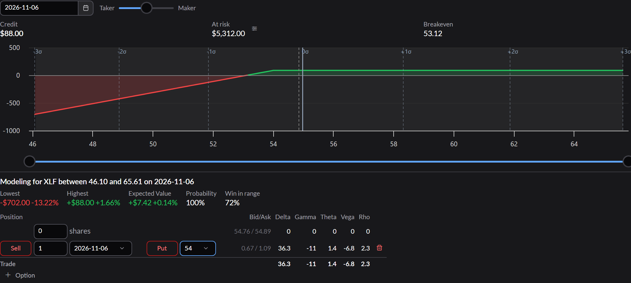 The same put one strike closer to the current price: a larger credit, a higher breakeven, and a lower Win in range.