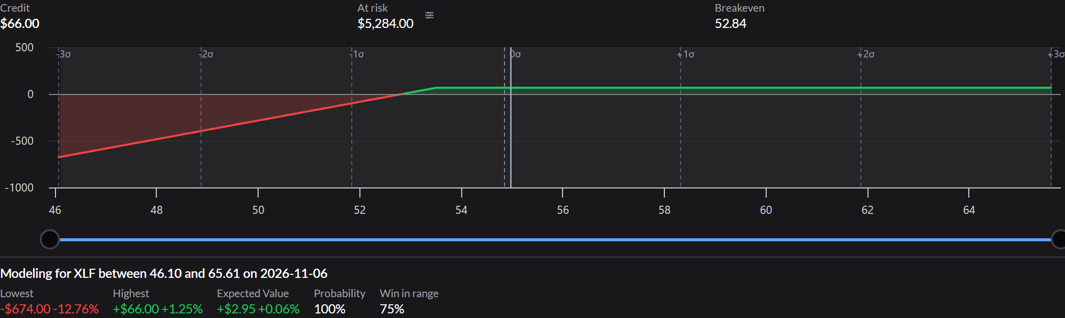 The put's summary figures and modeled outcomes: credit, at risk, breakeven, and Win in range with the forecast set wide.