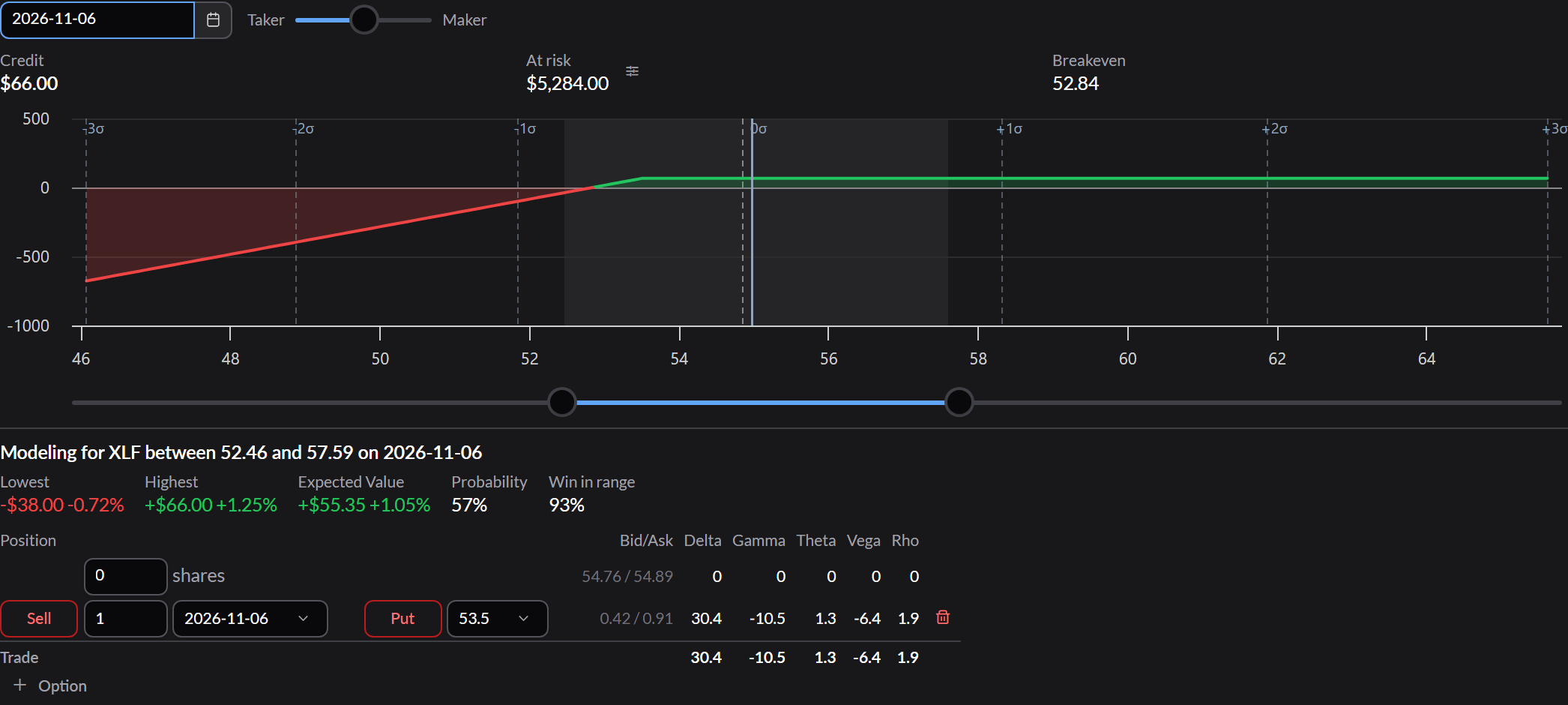 Trade analysis with one short put, valued at its expiration: the credit, amount at risk, and breakeven above a payoff chart that's flat to the right of the strike and falls to the left.