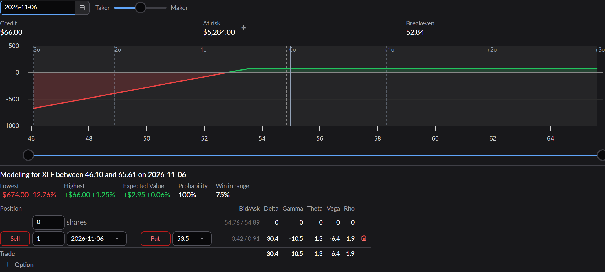 The same put with the forecast range stretched across the whole chart, and Probability near 100 percent in the modeled outcomes.