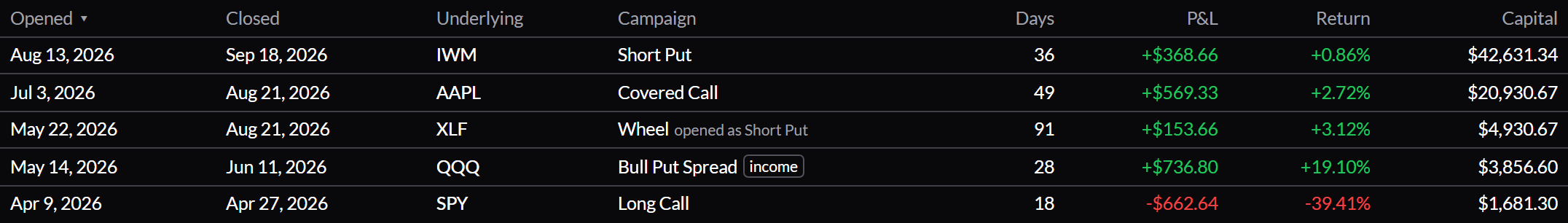 The closed campaigns list, with a campaign titled Wheel in one fund, spanning from the put's opening to the shares being called away.