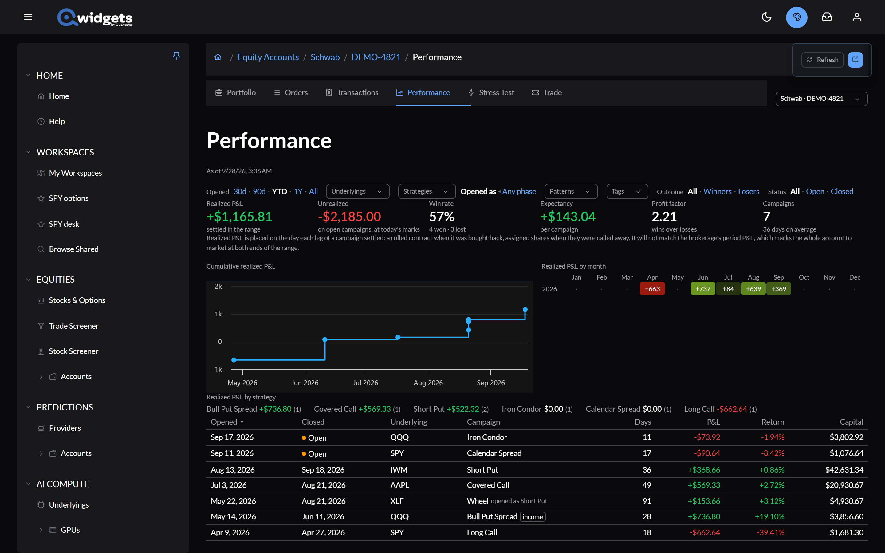 The Performance page for a brokerage account: realized profit and loss, win rate, and expectancy above the cumulative realized P&L chart, with the list of campaigns below.
