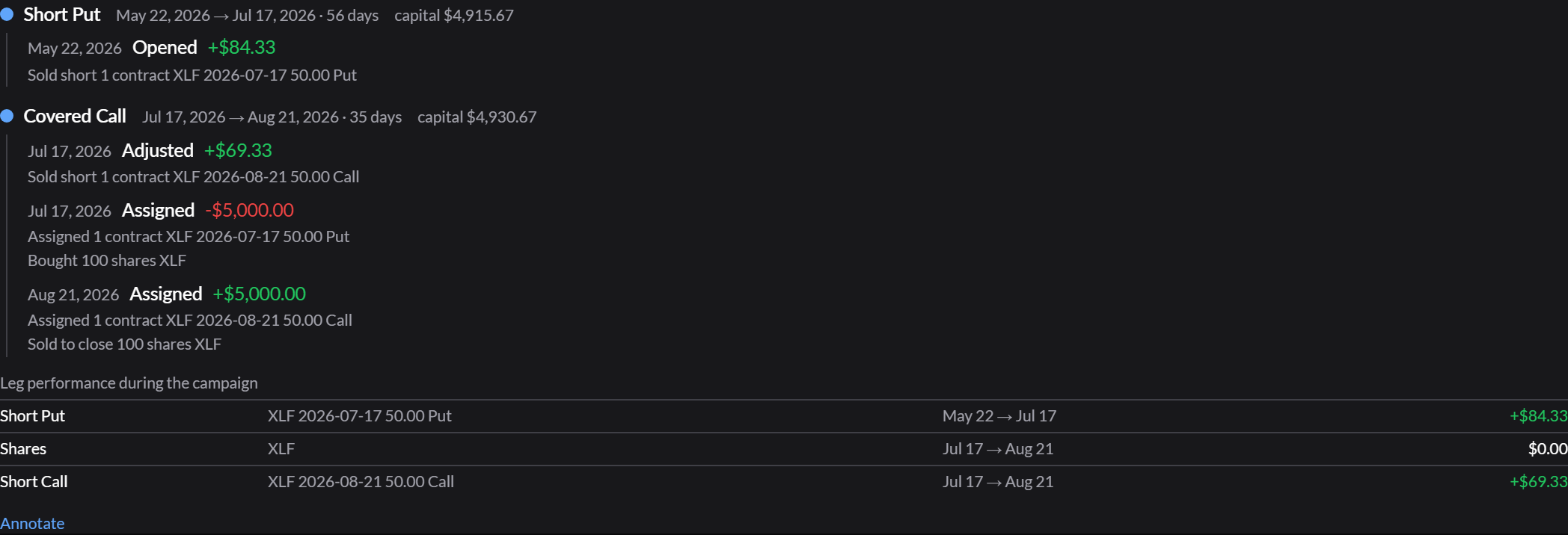 The Wheel's timeline: a Short Put phase that opens with the sold put, then a Covered Call phase that holds the call sold and the put's assignment on the same day, and ends when the call is assigned and the shares are called away, above the leg performance table.