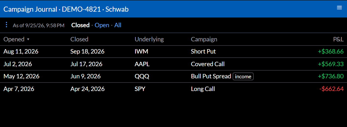 Closed campaigns in a Schwab account: when each opened and closed, its underlying, its strategy, a tag, and its profit or loss.