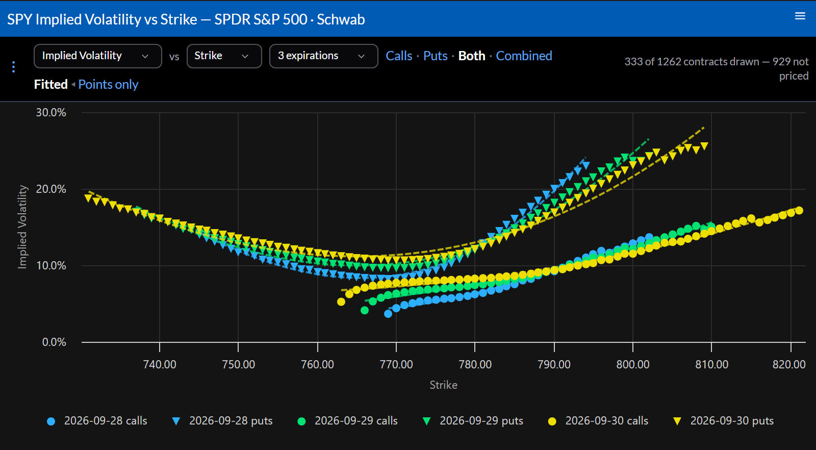 SPY implied volatility against strike for three expirations, calls and puts, with fitted curves.