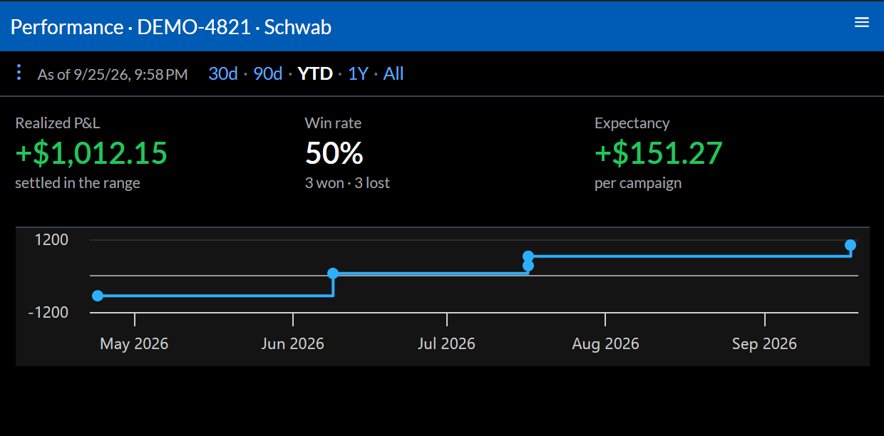 Year-to-date performance for a Schwab account: realized profit and loss, a 50% win rate, expectancy per campaign, and a stepped equity curve.