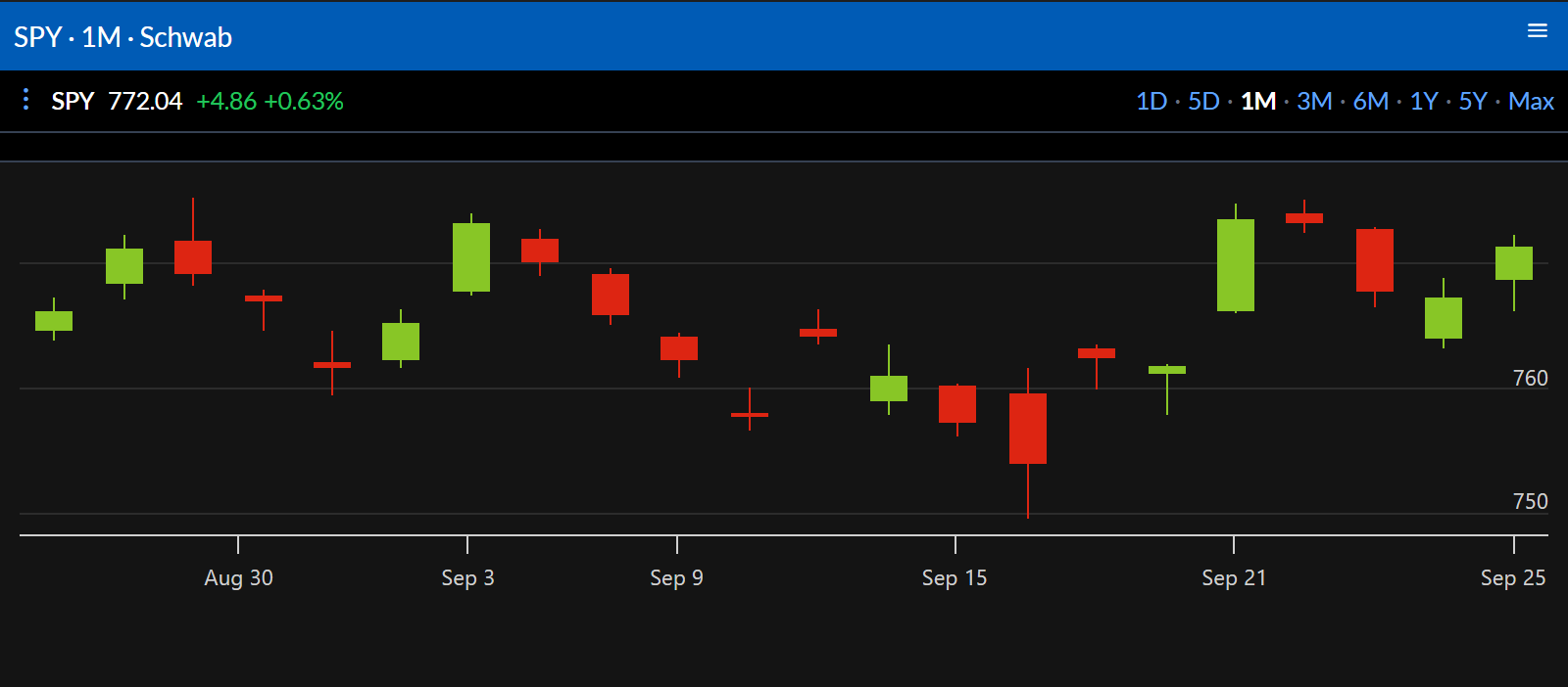 A one-month daily candlestick chart of SPY from Schwab, with range buttons from 1D to Max in the top bar.