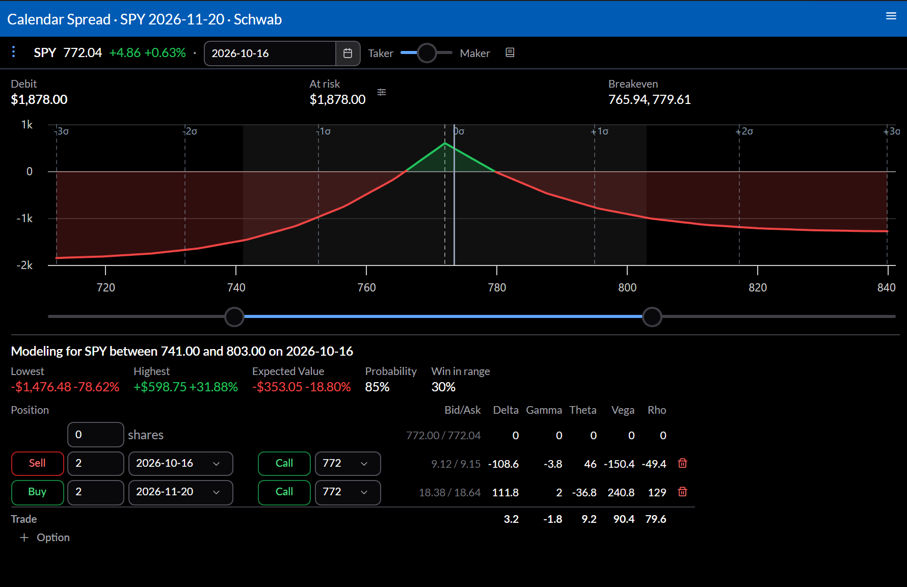 An SPY call calendar analyzed at the front expiration: debit, risk, breakevens, a profit and loss curve with a forecast range, the modeled outcomes, and the legs with their greeks.