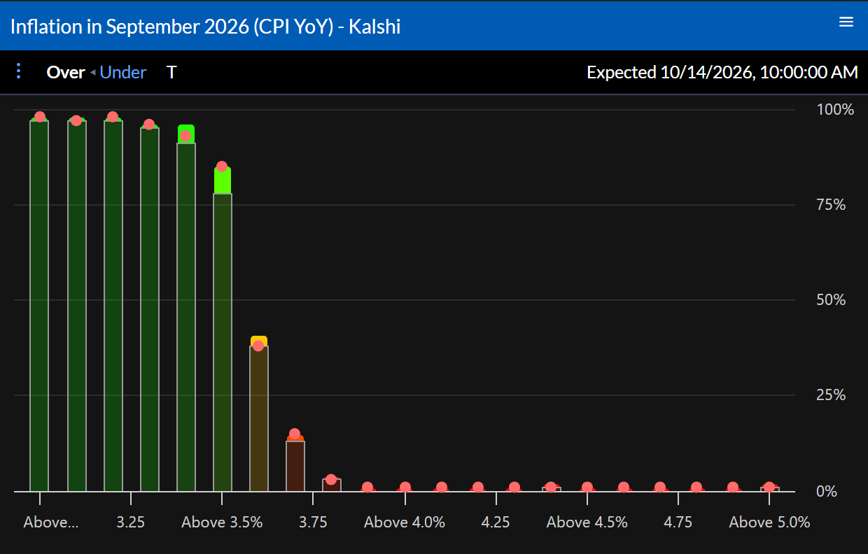The strike chart for a Kalshi inflation event: a bar per threshold showing the chance of inflation above it, falling from near 100% at 3.0% to near 0% above 4%.
