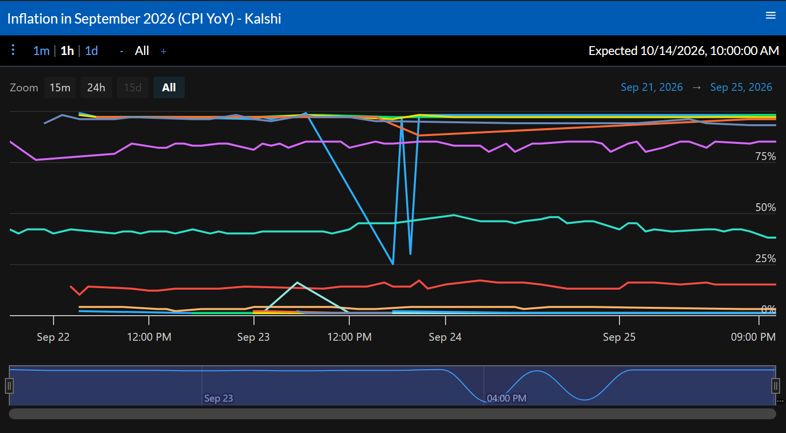 A line chart of each market in a Kalshi inflation event over four days, from near 0% to near 100%, with a range navigator below.